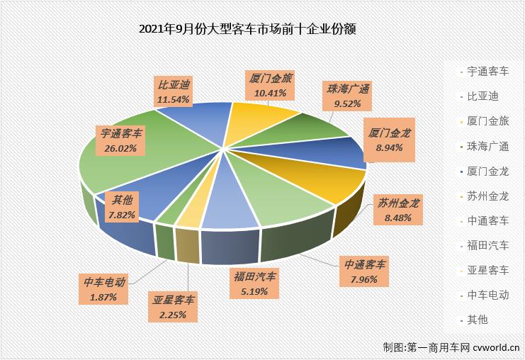 2021年前8月，
市场中表现最差的无疑是仅在2、3两月实现短暂增长的大型
市场。自二季度开始，大客市场连续遭遇下降，连降势头到9月份已至“6连降”。