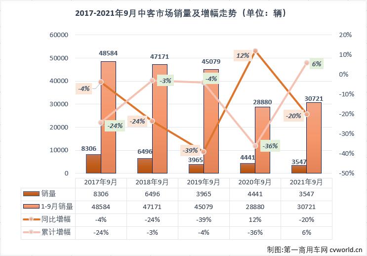 【
 原创】2021年前4月，中客市场走势与大客市场保持一致；5、6两月，大客市场遭遇连降而中客市场继续增长；7、8两月，中客市场再次和大客市场一样遭遇连降；9月份，大客市场连降的步伐还在继续，中客市场会有不同的命运吗？