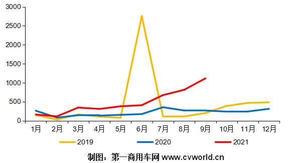 【
 原创】2021年下半年，重卡市场一片低迷，还有“万绿丛中一点红”的那一抹亮色吗？