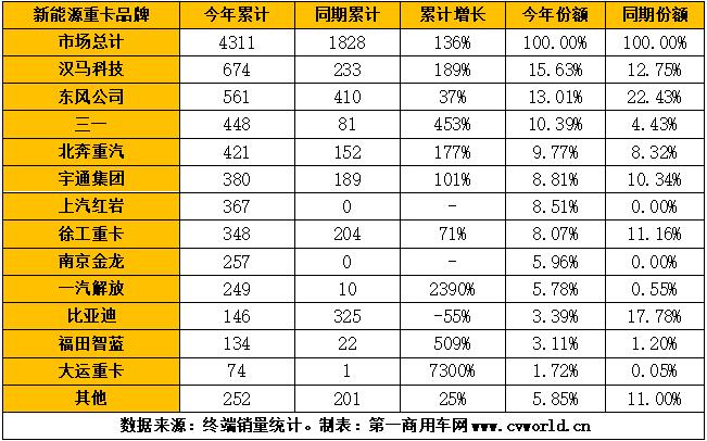 【
 原创】2021年下半年，重卡市场一片低迷，还有“万绿丛中一点红”的那一抹亮色吗？