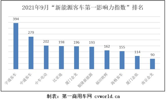 就各家传播表现而言，2021年9月，宇通
以394分再次获得冠军；中通
名次再度上升，以279分的成绩拿到第二名；中车电动以202分的成绩排名第三。