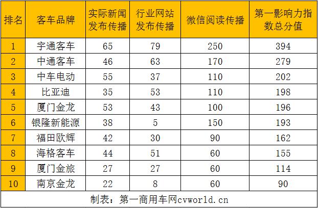 就各家传播表现而言，2021年9月，宇通
以394分再次获得冠军；中通
名次再度上升，以279分的成绩拿到第二名；中车电动以202分的成绩排名第三。