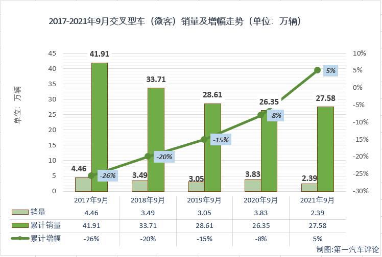 【第一汽车评论 原创】2021年2月份，微客市场时隔29个月后终于收获增长，3、4两月，微客市场更是收获了久违的“连增”；好运止于5月份，5、6两月微客市场遭遇“连降”；进入下半年，7月和8月微客市场分别增长1%和13%，喜获“2连增”，9月份，微客市场再次遭遇下滑。