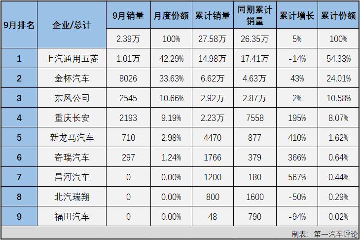 【第一汽车评论 原创】2021年2月份，微客市场时隔29个月后终于收获增长，3、4两月，微客市场更是收获了久违的“连增”；好运止于5月份，5、6两月微客市场遭遇“连降”；进入下半年，7月和8月微客市场分别增长1%和13%，喜获“2连增”，9月份，微客市场再次遭遇下滑。