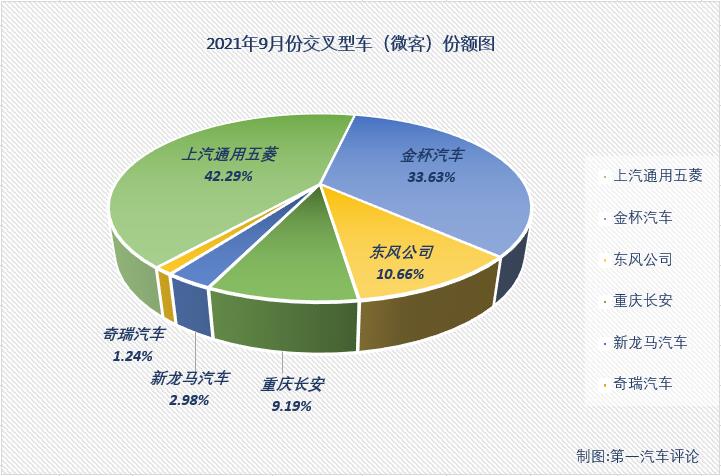 【第一汽车评论 原创】2021年2月份，微客市场时隔29个月后终于收获增长，3、4两月，微客市场更是收获了久违的“连增”；好运止于5月份，5、6两月微客市场遭遇“连降”；进入下半年，7月和8月微客市场分别增长1%和13%，喜获“2连增”，9月份，微客市场再次遭遇下滑。