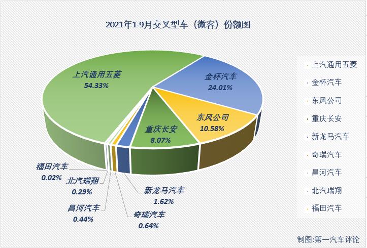 【第一汽车评论 原创】2021年2月份，微客市场时隔29个月后终于收获增长，3、4两月，微客市场更是收获了久违的“连增”；好运止于5月份，5、6两月微客市场遭遇“连降”；进入下半年，7月和8月微客市场分别增长1%和13%，喜获“2连增”，9月份，微客市场再次遭遇下滑。