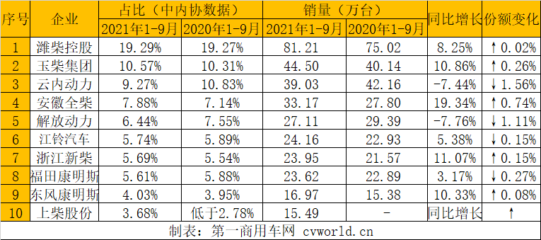 今年前三季度，柴油机以及商用车用多缸柴油机的累计销量还能勉强保持正增长，但是形势不容乐观。