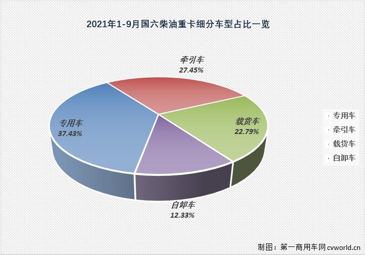 【
 原创】已“9连增”的国六柴油重卡市场除了“增长”还有什么看点？今年前9月的国六柴油重卡竞争格局又有何新变化呢？
