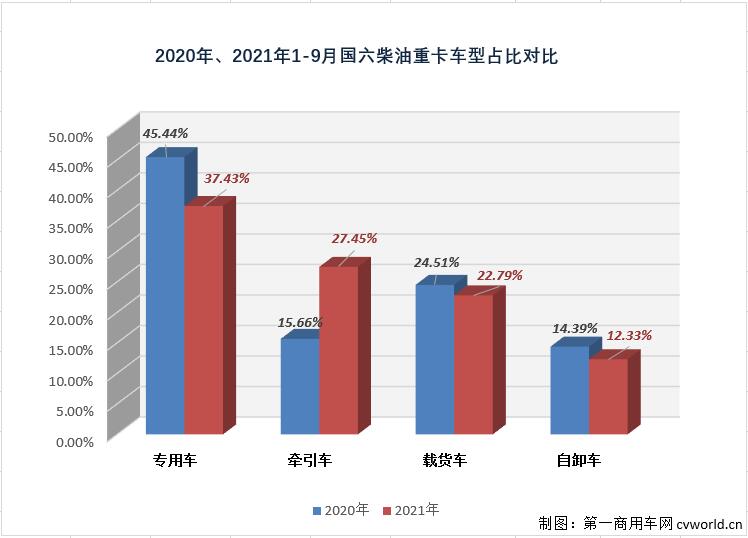 【
 原创】已“9连增”的国六柴油重卡市场除了“增长”还有什么看点？今年前9月的国六柴油重卡竞争格局又有何新变化呢？
