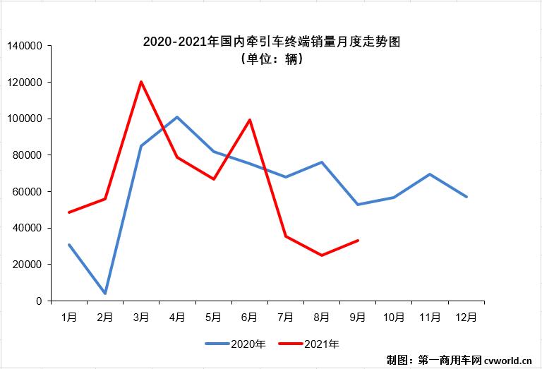 【
 原创】除了下滑，9月份的牵引车终端市场还有什么看点？这一轮“连降”在什么时候才会终结呢？