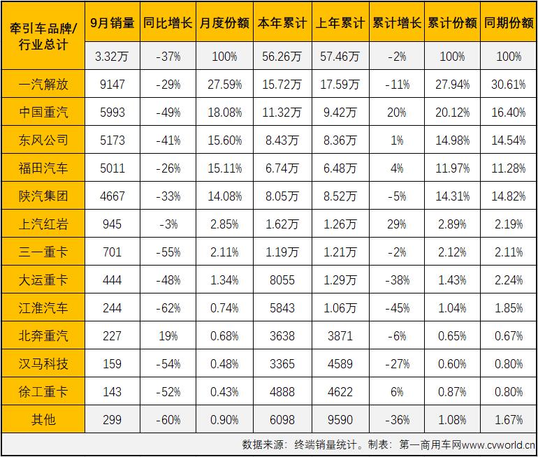 【
 原创】除了下滑，9月份的牵引车终端市场还有什么看点？这一轮“连降”在什么时候才会终结呢？