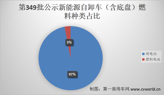 当下，新能源重卡市场风头正盛。据
掌握的交强险终端
，今年1-9月，我国新能源重卡销量连续8个月上涨，累销达4311辆；其中，新能源自卸车由于工况适应性优势，销量翻了一倍，同比增幅为101%。