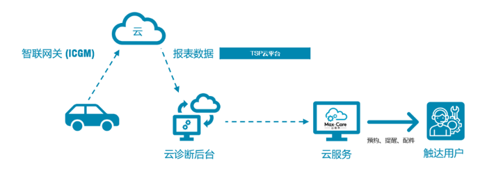 10月29日，上汽大通MAXUS用户共创中心正式揭幕。作为业内首个入驻企业园区内的用户直连平台，用户共创中心的正式落成，意味着上汽大通MAXUS在构建用户直连体系、探索服务模式的道路上，又进行了一次大胆创新。