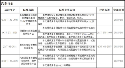 10月份，商用车市场密切关注的“蓝牌新规”未能最终颁布，那么，颁布日期就很可能会放在11月！除了蓝牌新规，在2021年的最后2个月，商用车行业还有哪些影响市场的新规、新政即将实施呢？
已经帮您整理好了，赶快收藏起来吧！