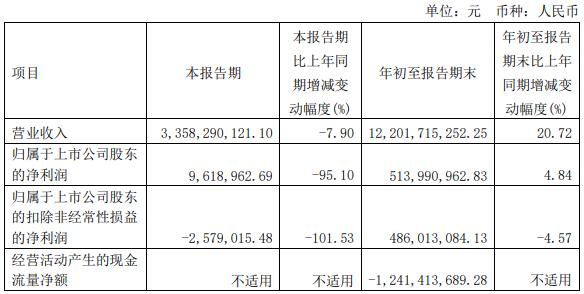 10月30日，东风汽车股份有限公司发布2021年第三季度报告。第三季度，东风汽车股份营业收入33.59亿元，同比下降7.9%；归属于上市公司股东的净利润为961.9万元，同比下降95.1%。