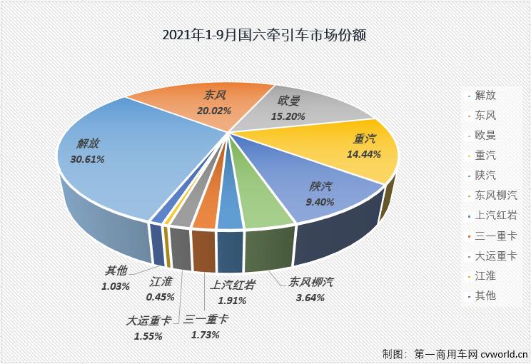 【
 原创】2021年7月1日，国六重型柴油车市场正式进入“全面国六”时代，国六车型在重卡新车中的占比逐月提高（9月份国六柴油重卡占比已达到45%），重卡市场的竞争也已逐渐转战至国六赛场。如果要选出今年国六赛场上的优秀选手，福田戴姆勒汽车应有一席之地。