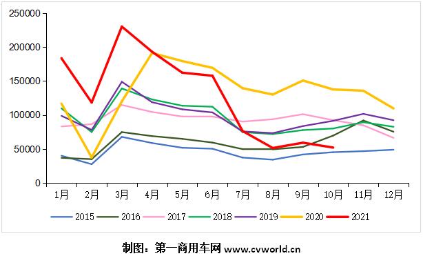 2015-2021年我国重卡市场销量月度走势图（单位：辆）.jpg