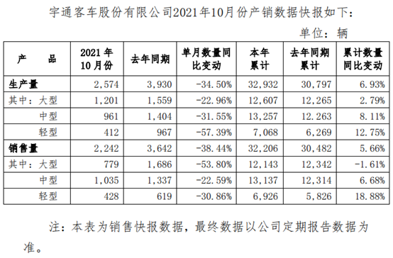 11月3日晚，宇通
发布了2021年10月份产销
快报。