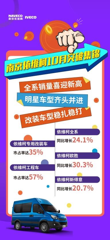 据南京依维柯刚出炉的销量
显示，其1-10月明星车型齐头并进，全系产品销量喜迎新高，同比增长24.1%，其中依维柯欧胜同比增长30.3%、依维柯新得意同比增长20.7%。