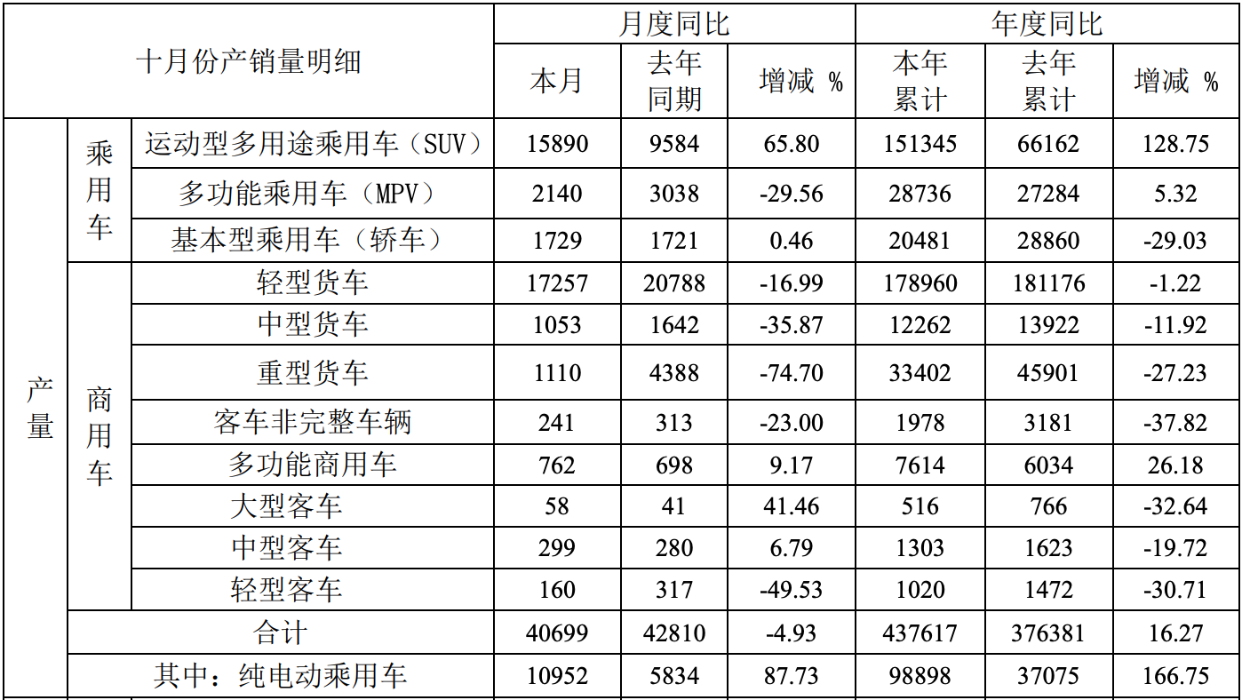 11月6日，安徽江淮汽车集团股份有限公司（以下简称“江淮汽车”或“江淮”） 布2021年10产销快报。