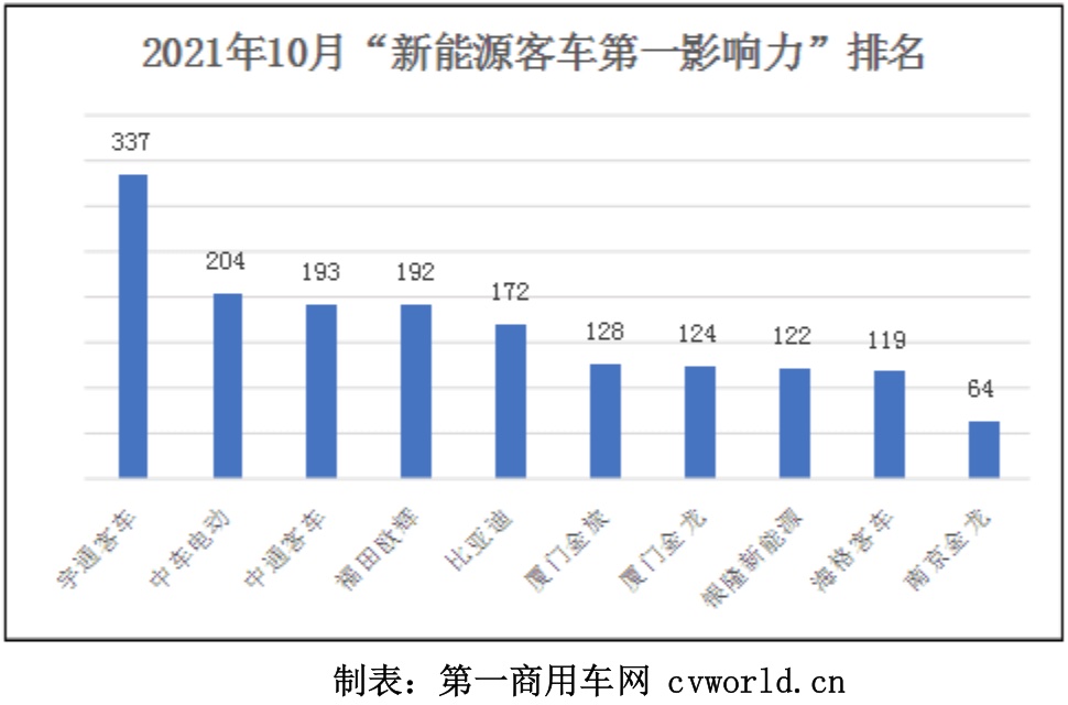 2021年10月国内10家新能源
品牌新闻传播整体点评：