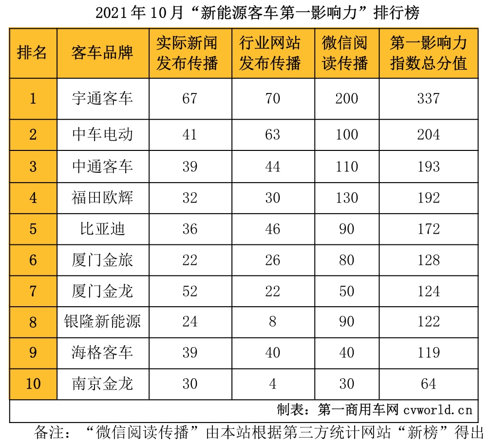 2021年10月国内10家新能源
品牌新闻传播整体点评：