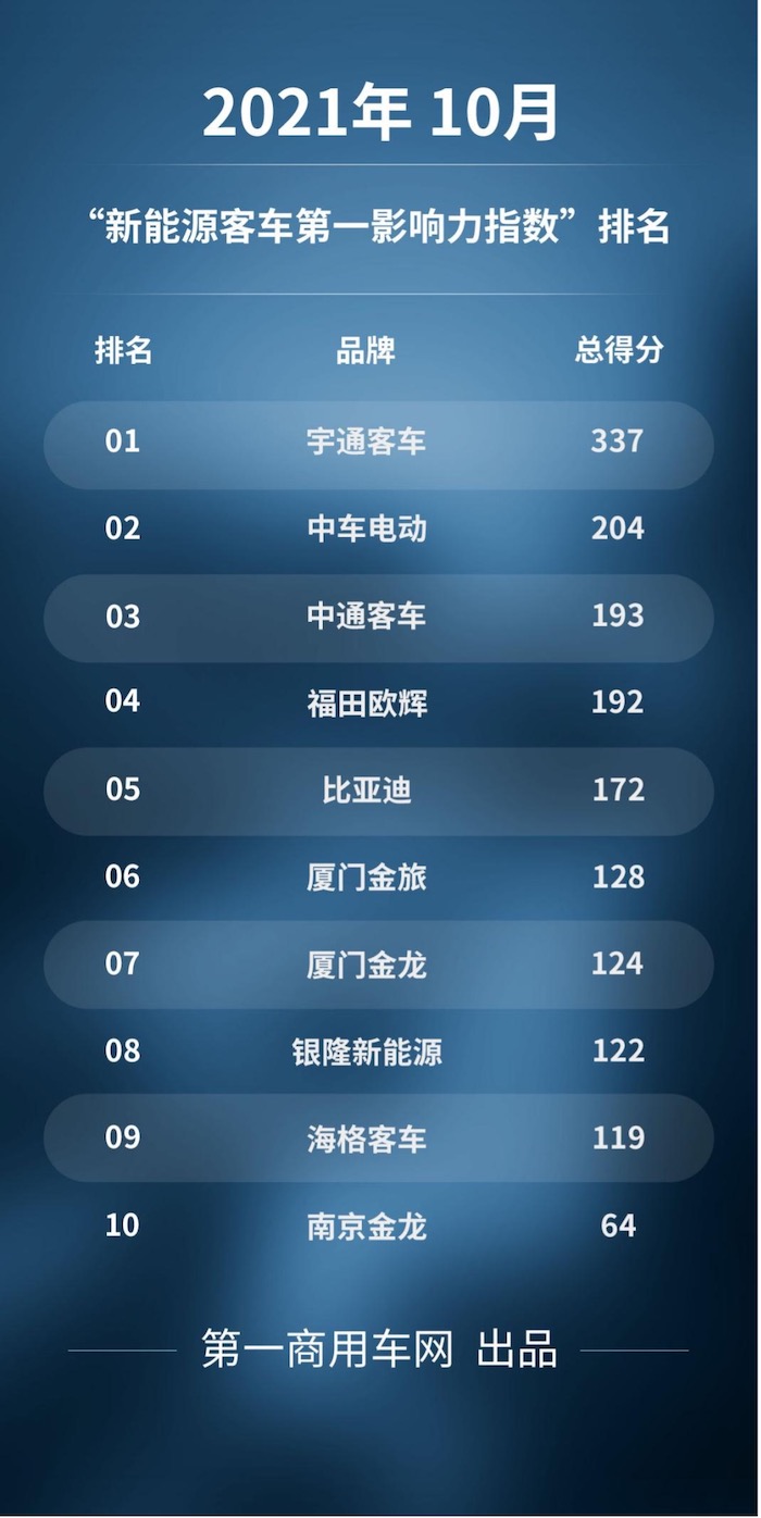 2021年10月国内10家新能源
品牌新闻传播整体点评：