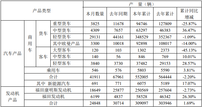 11月9日，北汽福田汽车股份有限公司公布了2021年10月的产销
。