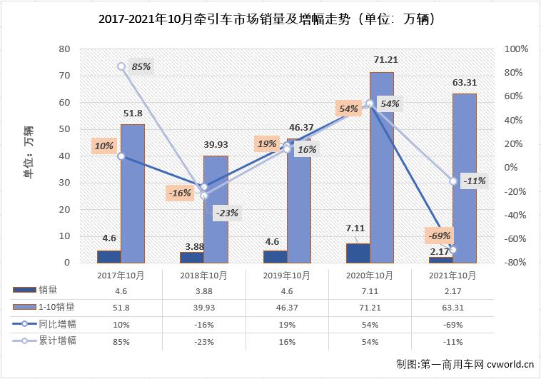 【
 原创】10月份仅销2.17万辆！牵引车市场已连续三个月销量不足3万辆。