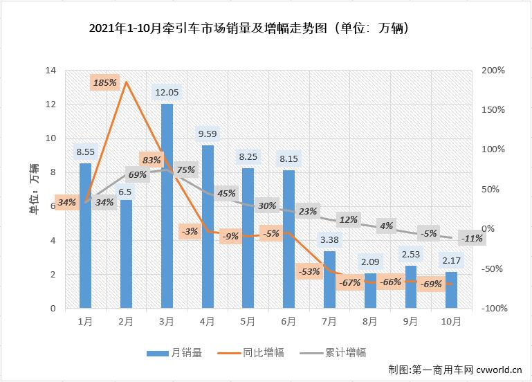 【
 原创】10月份仅销2.17万辆！牵引车市场已连续三个月销量不足3万辆。