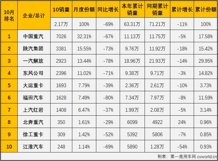 【
 原创】10月份仅销2.17万辆！牵引车市场已连续三个月销量不足3万辆。