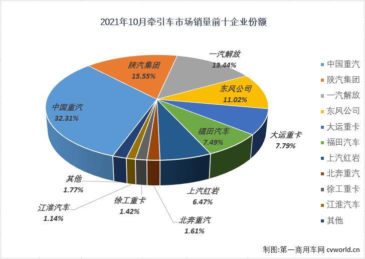 【
 原创】10月份仅销2.17万辆！牵引车市场已连续三个月销量不足3万辆。