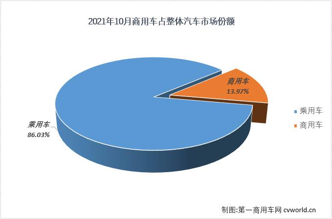 【
 原创】
最新获悉，根据中汽协
，2021年10月，我国汽车市场产销233.05万辆和233.28万辆，产销量双双达到230万辆水准，产量环比增长12%，同比下降9%，销量环比增长13%，同比下降9%。其中，商用车市场产销34.23万辆和32.6万辆，生产同比下降27%，销售同比下降30%，产销量降幅双双缩窄。