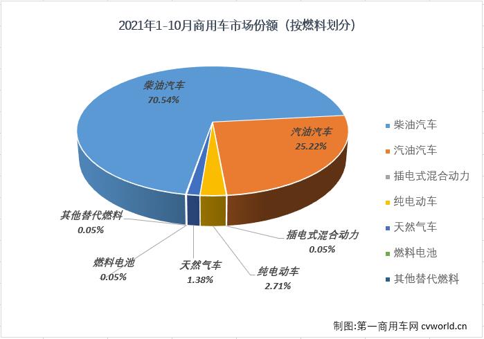 【
 原创】
最新获悉，根据中汽协
，2021年10月，我国汽车市场产销233.05万辆和233.28万辆，产销量双双达到230万辆水准，产量环比增长12%，同比下降9%，销量环比增长13%，同比下降9%。其中，商用车市场产销34.23万辆和32.6万辆，生产同比下降27%，销售同比下降30%，产销量降幅双双缩窄。