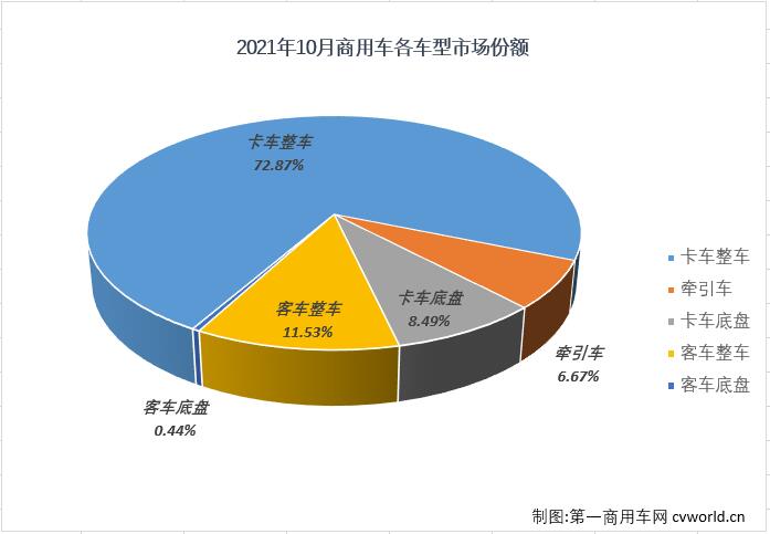 【
 原创】
最新获悉，根据中汽协
，2021年10月，我国汽车市场产销233.05万辆和233.28万辆，产销量双双达到230万辆水准，产量环比增长12%，同比下降9%，销量环比增长13%，同比下降9%。其中，商用车市场产销34.23万辆和32.6万辆，生产同比下降27%，销售同比下降30%，产销量降幅双双缩窄。