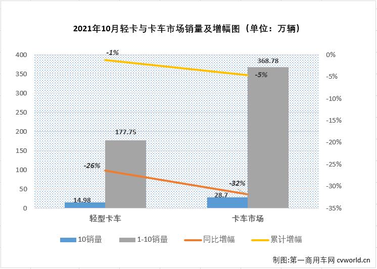 【
 原创】下半年，商用车市场延续了二季度开始的“连降”势头，不少细分市场连降势头扩大至“6连降”，轻卡市场就是其中之一。