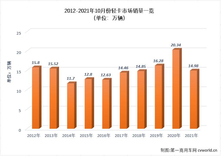 【
 原创】下半年，商用车市场延续了二季度开始的“连降”势头，不少细分市场连降势头扩大至“6连降”，轻卡市场就是其中之一。