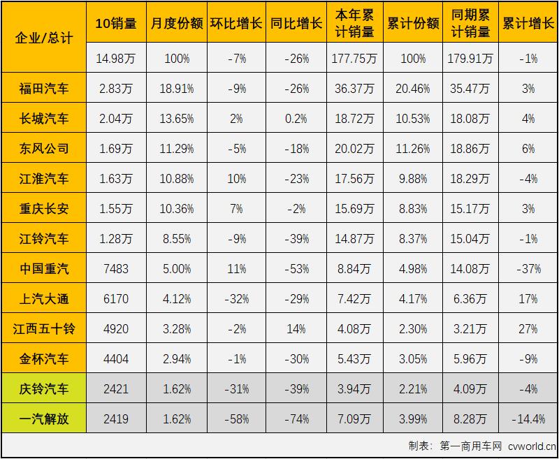 【
 原创】下半年，商用车市场延续了二季度开始的“连降”势头，不少细分市场连降势头扩大至“6连降”，轻卡市场就是其中之一。