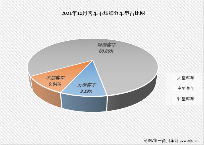 【
 原创】2021年前8个月，由于轻客市场的优异表现，
市场实现“8连增”，9、10两个月，轻客市场遭遇连降，而大、中客市场的“连降”则还在继续，使
市场从之前看似繁荣的“8连增”转为“两连降”，
市场连续两个月遭遇“全军覆没”。