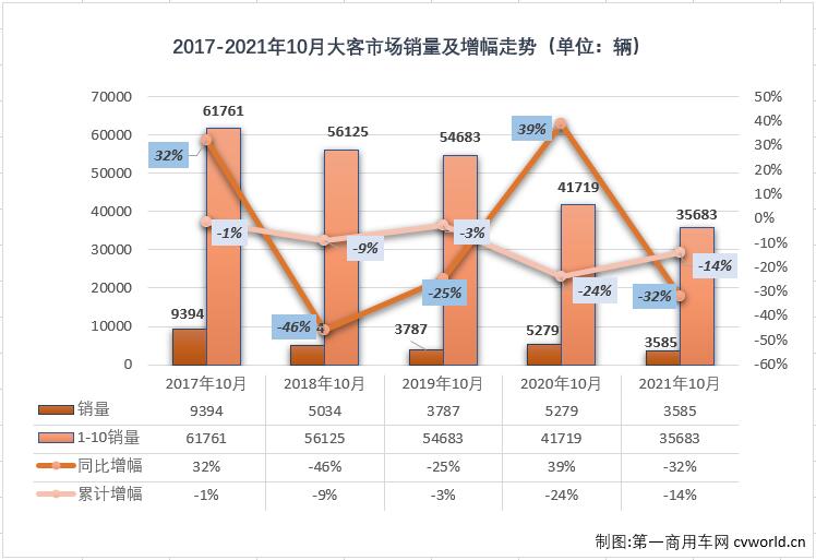 【
 原创】2021年10月份，我国
市场（含非完整车辆）销售3.9万辆，环比下降1%，同比下降9%，遭遇2021年的首次“连降”。这其中，大型
销售3585辆，同比下降32%，遭遇“7连降”。10月份，大型
3585辆的销量占到整个
市场9.19%的份额，较上月（8.82%）略有扩大。