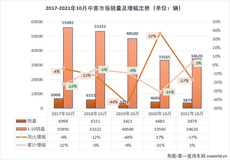 【
 原创】2021年前4月，中客市场走势与大客市场保持一致；5、6两月，大客市场遭遇连降而中客市场继续增长；三季度的三个月，中客市场再次和大客市场一样遭遇连降；10月份，大客市场连降的步伐还在继续，中客市场会有不同的命运吗？