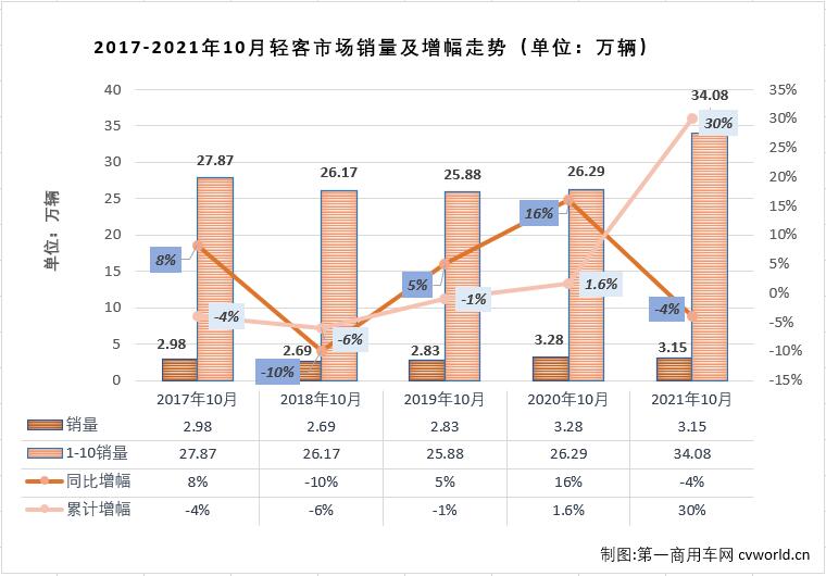 【
 原创】轻客市场作为
市场中份额最大的细分市场，对整个
市场的走势影响巨大。2021年9月份，轻客市场遭遇了2021年的首次下滑，轻客市场的下降直接导致了整个
市场2021年的首次下滑，10月份，轻客市场会以“一己之力”让
市场遭遇连降吗？