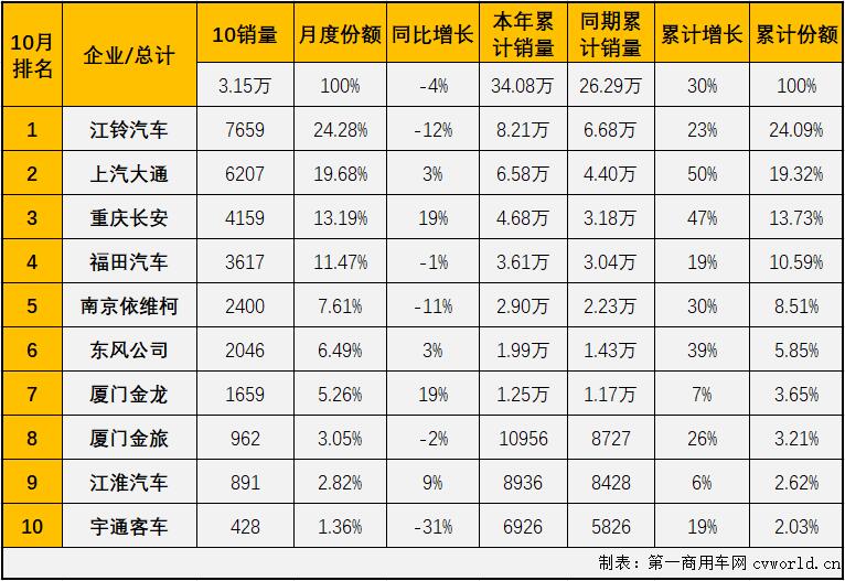 【
 原创】轻客市场作为
市场中份额最大的细分市场，对整个
市场的走势影响巨大。2021年9月份，轻客市场遭遇了2021年的首次下滑，轻客市场的下降直接导致了整个
市场2021年的首次下滑，10月份，轻客市场会以“一己之力”让
市场遭遇连降吗？