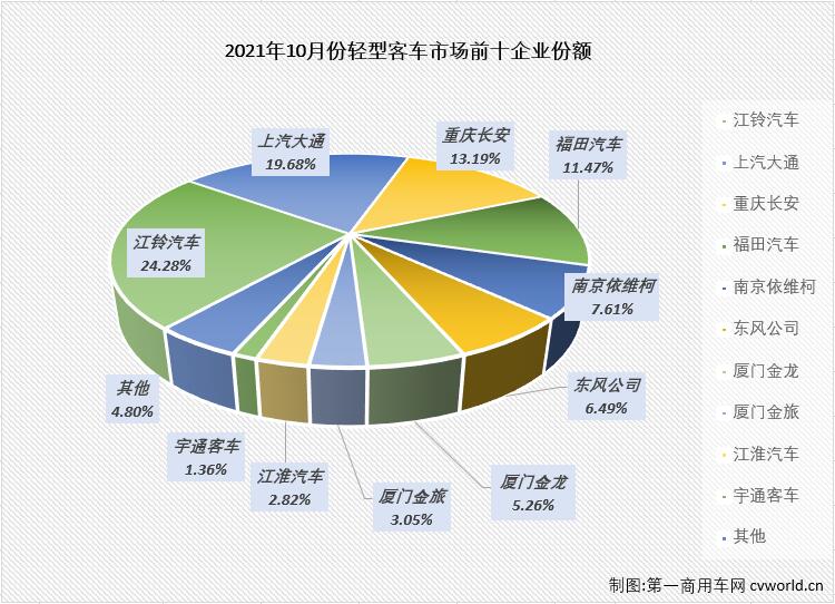 【
 原创】轻客市场作为
市场中份额最大的细分市场，对整个
市场的走势影响巨大。2021年9月份，轻客市场遭遇了2021年的首次下滑，轻客市场的下降直接导致了整个
市场2021年的首次下滑，10月份，轻客市场会以“一己之力”让
市场遭遇连降吗？