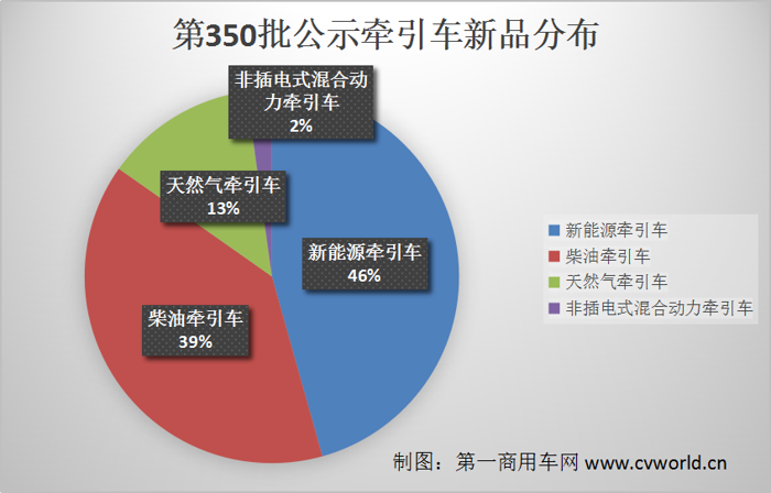 又一批国六和新能源牵引车将上市！