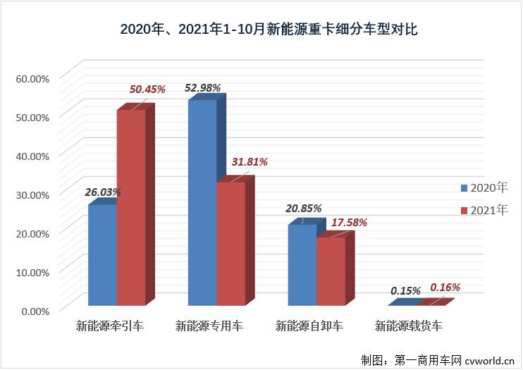 【
 原创】2021年10月份，国内新能源重卡市场共计销售1279辆，继9月份创造了2021年首个“千辆级”表现后，月销量纪录再度被刷新，销量环比增长15%，同比大涨435%，创造了2021年以来的最大增幅。