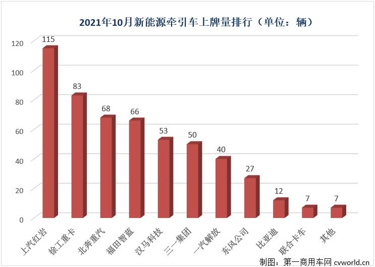 【
 原创】2021年10月份，国内新能源重卡市场共计销售1279辆，继9月份创造了2021年首个“千辆级”表现后，月销量纪录再度被刷新，销量环比增长15%，同比大涨435%，创造了2021年以来的最大增幅。