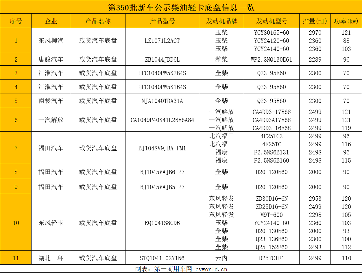 受蓝牌轻卡新政及排放升级影响，工信部近几批的轻卡底盘新车申报成为了市场关注的热点之一，皆因其可以一窥轻卡厂商主推车型的走势。