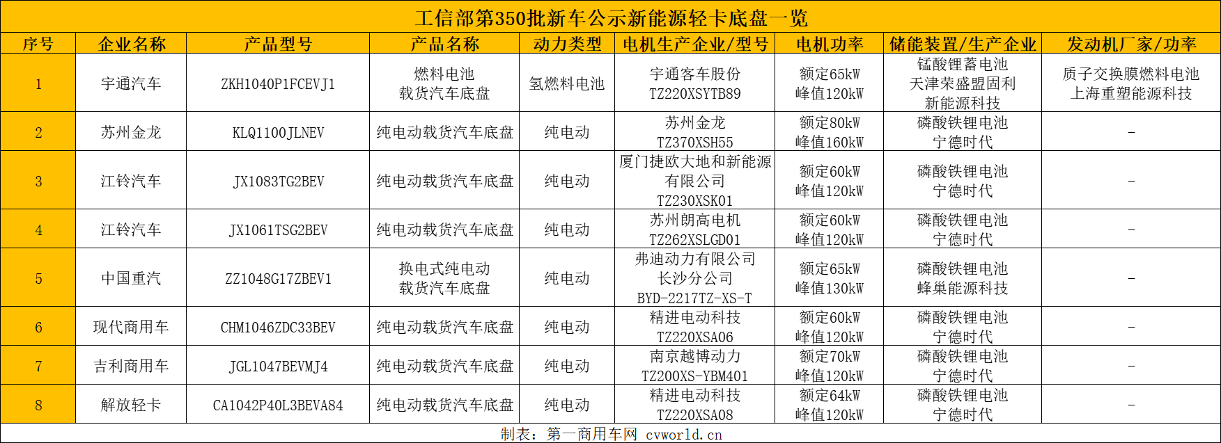 受蓝牌轻卡新政及排放升级影响，工信部近几批的轻卡底盘新车申报成为了市场关注的热点之一，皆因其可以一窥轻卡厂商主推车型的走势。