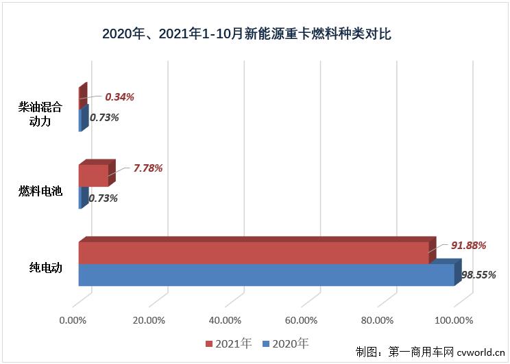 2020、2021新能源重卡燃料种类对比.jpg